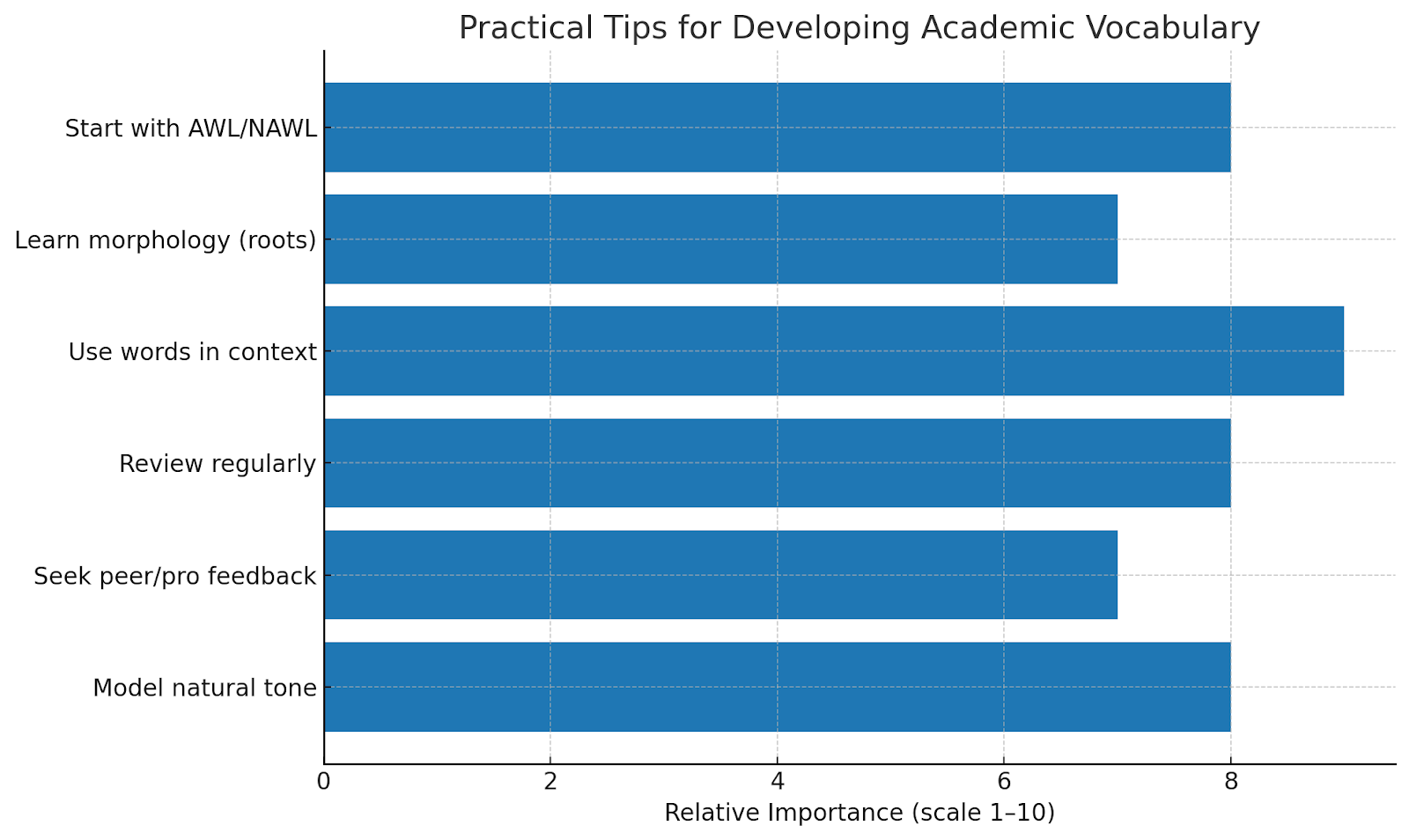 How to Develop an Academic Vocabulary Without Sounding Pretentious