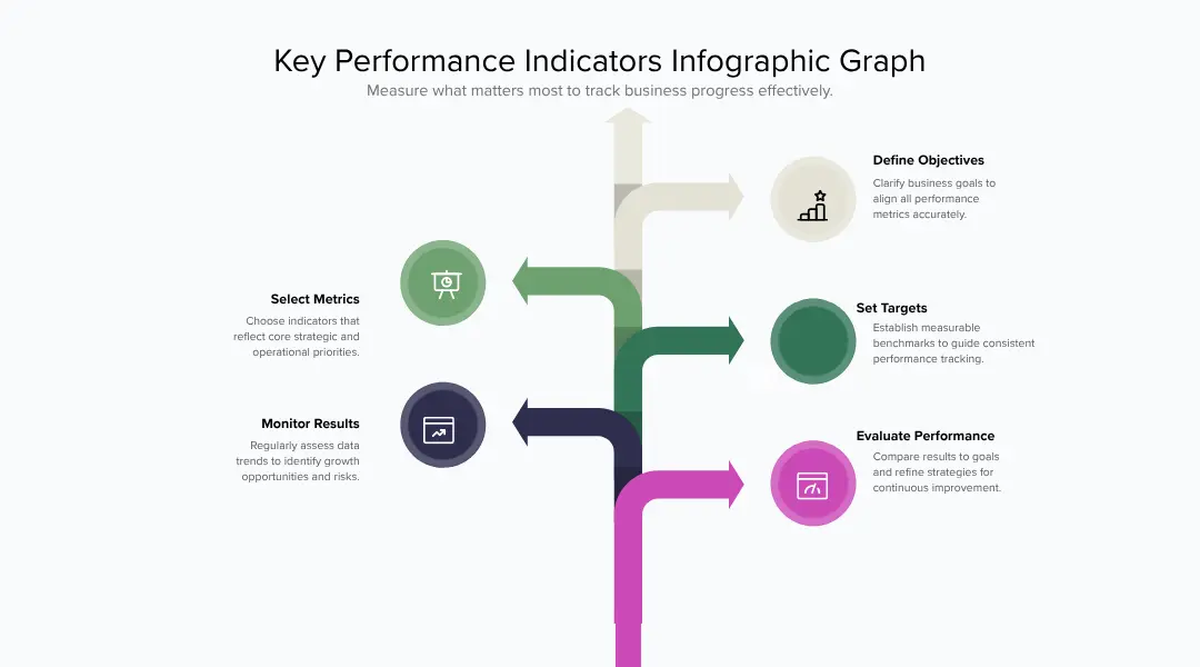 performance indicators