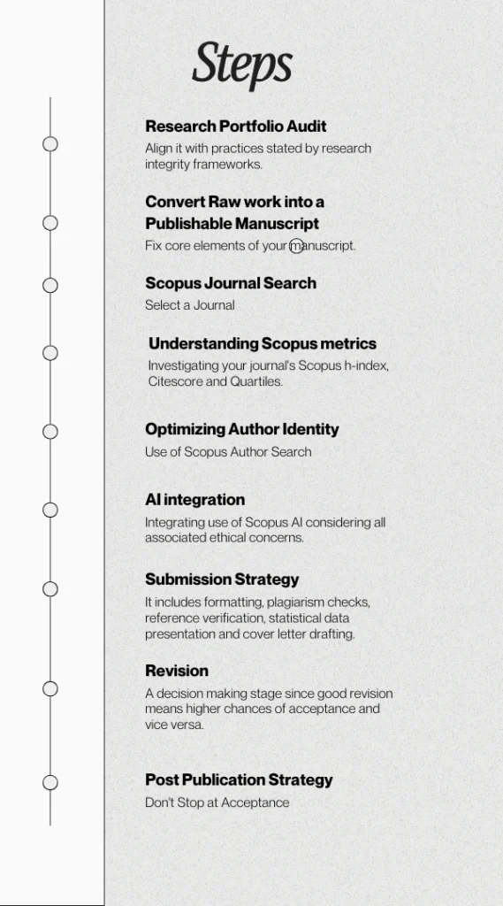 steps to design your research portfolio