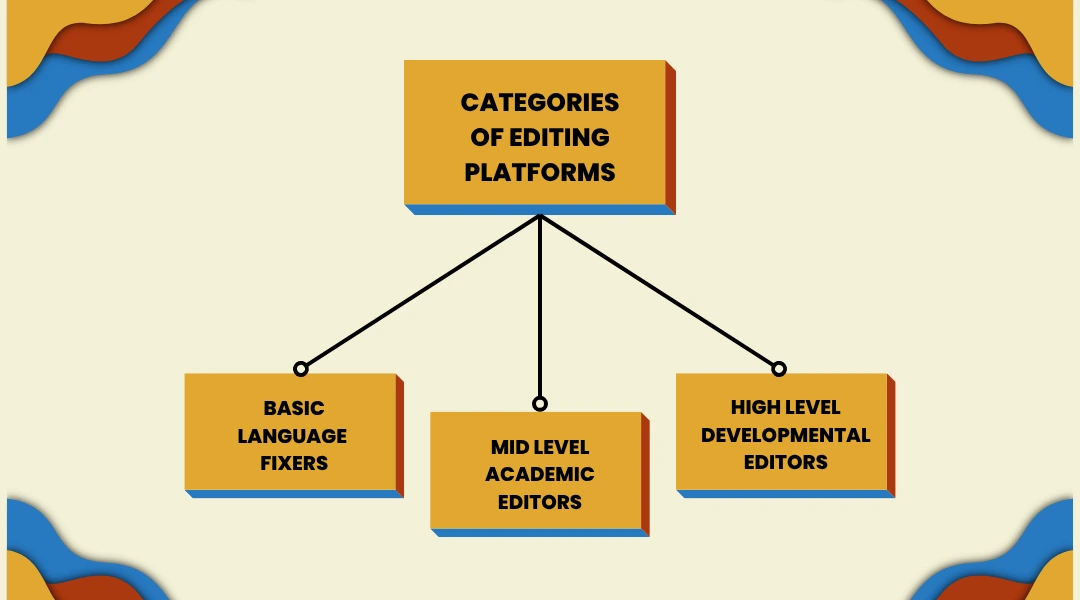 Categories of Editing Platforms