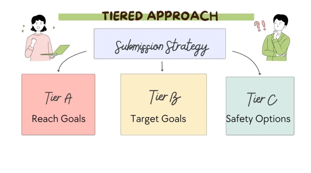 Tiered Approach