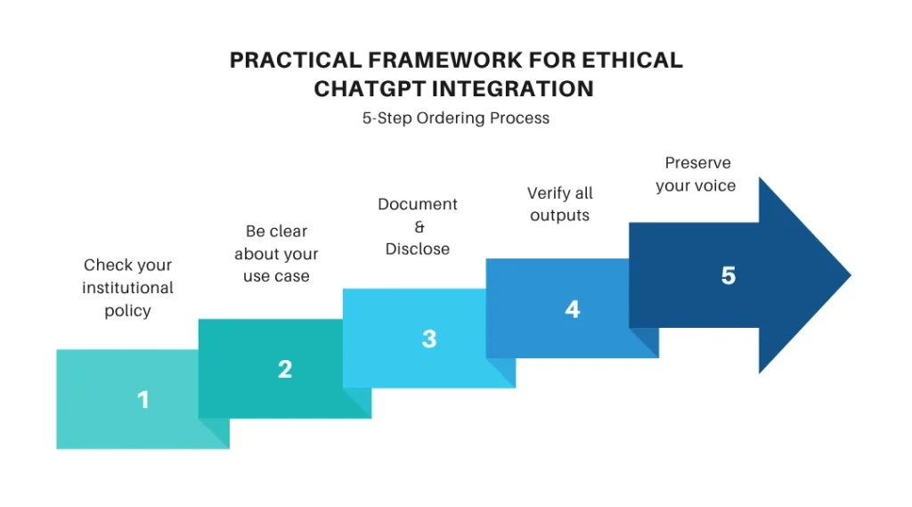 practical framework for ethical chatgpt integration