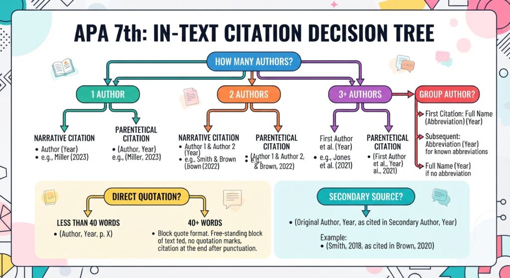 apa 7th edition in text citation decision tree