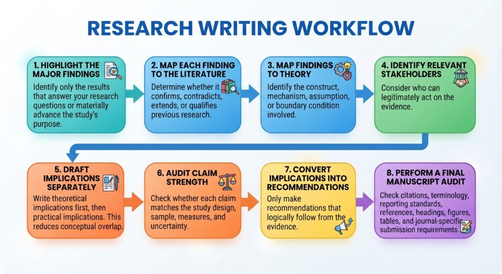 from findings to theoretical and practical implications