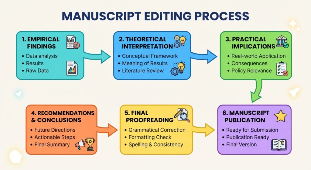 step by step manuscript editing proofreading